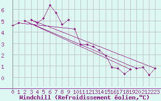 Courbe du refroidissement olien pour Neuhaus A. R.