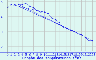 Courbe de tempratures pour La Beaume (05)