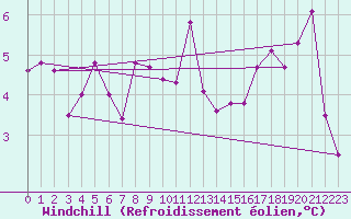 Courbe du refroidissement olien pour Solenzara - Base arienne (2B)