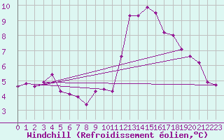 Courbe du refroidissement olien pour Villacoublay (78)
