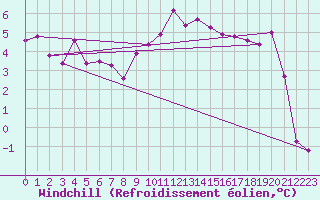 Courbe du refroidissement olien pour Goettingen
