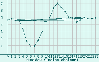 Courbe de l'humidex pour Dagloesen