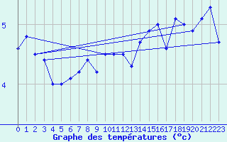 Courbe de tempratures pour Kustavi Isokari