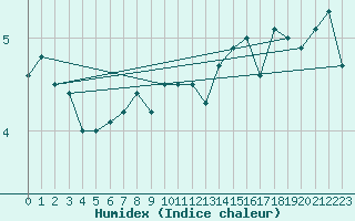 Courbe de l'humidex pour Kustavi Isokari