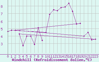Courbe du refroidissement olien pour Langres (52) 