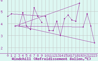 Courbe du refroidissement olien pour Fokstua Ii