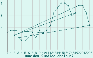Courbe de l'humidex pour Torino / Bric Della Croce