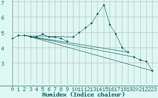 Courbe de l'humidex pour Orange (84)