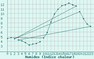 Courbe de l'humidex pour Boulaide (Lux)