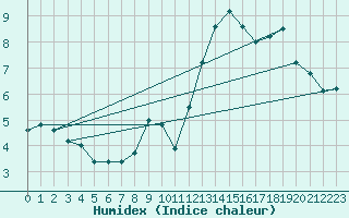 Courbe de l'humidex pour Zeebrugge