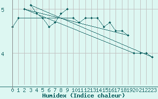 Courbe de l'humidex pour Torcy (77)