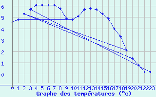 Courbe de tempratures pour Herserange (54)