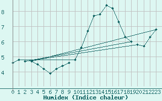 Courbe de l'humidex pour Woluwe-Saint-Pierre (Be)