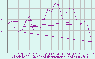 Courbe du refroidissement olien pour Boulogne (62)