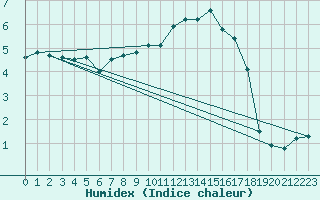 Courbe de l'humidex pour Metz-Nancy-Lorraine (57)