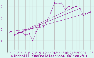 Courbe du refroidissement olien pour Tirgu Jiu