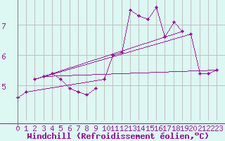 Courbe du refroidissement olien pour Chatelus-Malvaleix (23)
