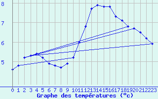 Courbe de tempratures pour Chatelus-Malvaleix (23)