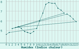 Courbe de l'humidex pour Chatelus-Malvaleix (23)