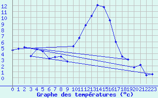 Courbe de tempratures pour Embrun (05)