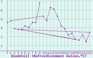 Courbe du refroidissement olien pour Utsjoki Nuorgam rajavartioasema