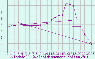 Courbe du refroidissement olien pour Tauxigny (37)