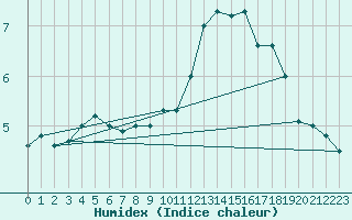 Courbe de l'humidex pour Munte (Be)