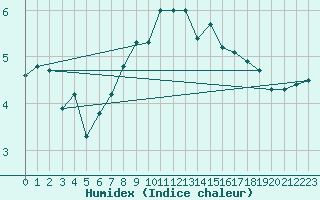 Courbe de l'humidex pour Uto