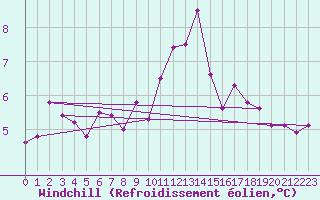 Courbe du refroidissement olien pour Leign-les-Bois (86)