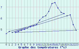 Courbe de tempratures pour Cambrai / Epinoy (62)