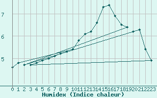 Courbe de l'humidex pour Cambrai / Epinoy (62)