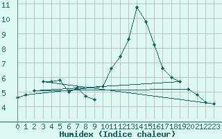 Courbe de l'humidex pour Hohrod (68)