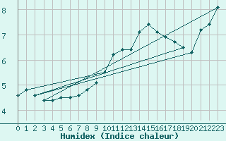 Courbe de l'humidex pour Alfeld