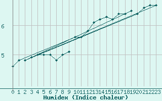 Courbe de l'humidex pour Diepenbeek (Be)