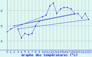 Courbe de tempratures pour Koksijde (Be)