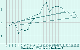 Courbe de l'humidex pour Koksijde (Be)