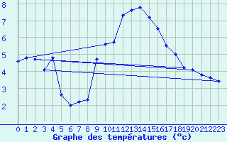 Courbe de tempratures pour Ste (34)