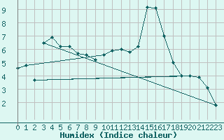 Courbe de l'humidex pour Cervera de Pisuerga