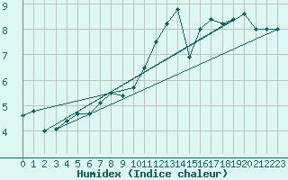 Courbe de l'humidex pour Cap de la Hve (76)