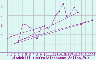 Courbe du refroidissement olien pour Weissenburg