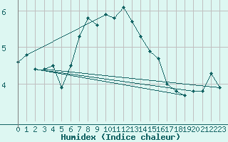 Courbe de l'humidex pour Olands Sodra Udde