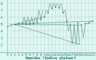Courbe de l'humidex pour Zielona Gora