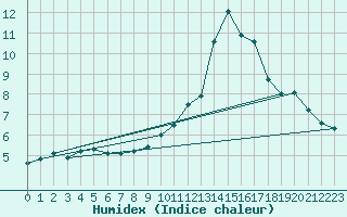 Courbe de l'humidex pour Topcliffe Royal Air Force Base