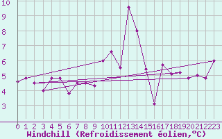 Courbe du refroidissement olien pour Chlef
