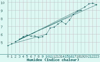 Courbe de l'humidex pour Saint-Romain-de-Colbosc (76)