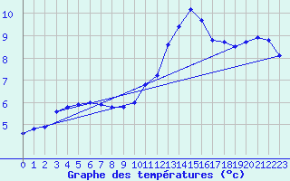 Courbe de tempratures pour Grardmer (88)