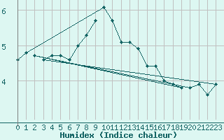 Courbe de l'humidex pour Duzce