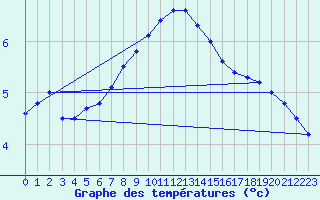 Courbe de tempratures pour Soltau