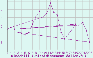 Courbe du refroidissement olien pour Pitztaler Gletscher