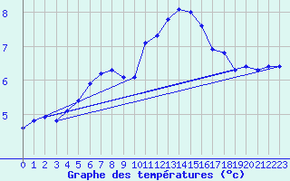 Courbe de tempratures pour Rethel (08)